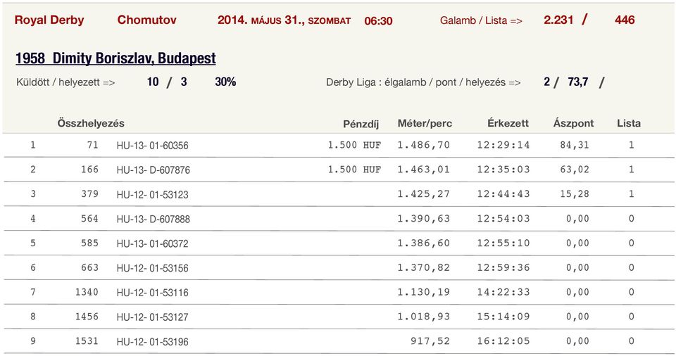 Pénzdíj Méterperc Érkezett Ászpont Lista HU-- 0-0.00 HUF.,0 ::, HU-- D-0.00 HUF.,0 ::0,0 HU-- 0-.