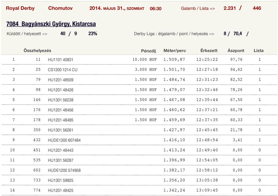 Méterperc Érkezett Ászpont Lista HU0 0 0.000 HUF.0, ::, CS00 CU.000 HUF.0,0 ::, HU0 0.00 HUF., ::, HU0.00 HUF.,0 ::, HU0.00 HUF.,0 ::,0 HU0.