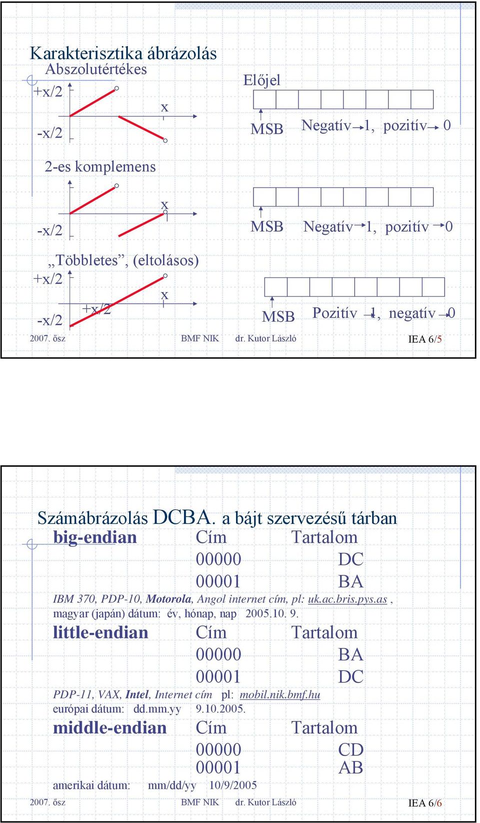 a bájt szervezésű tárban big-endian Cím Tartalom 00000 DC 00001 BA IBM 370, PDP-10, Motorola, Angol internet cím, pl: uk.ac.bris.pys.