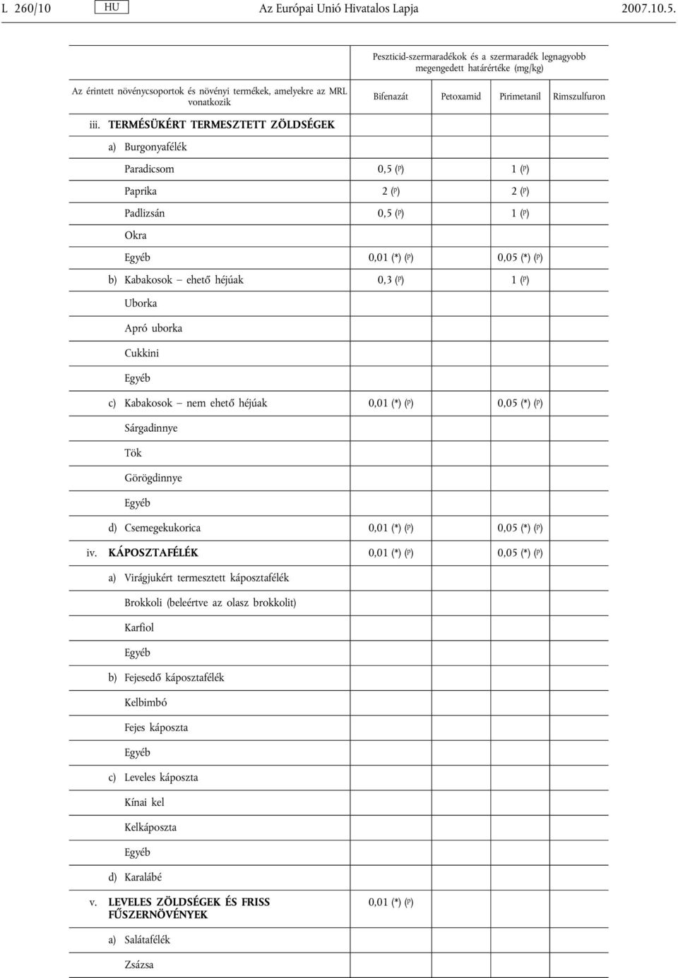 héjúak 0,3 ( p ) 1 ( p ) Uborka Apró uborka Cukkini c) Kabakosok nem ehető héjúak 0,01 (*) ( p ) 0,05 (*) ( p ) Sárgadinnye Tök Görögdinnye d) Csemegekukorica 0,01 (*) ( p ) 0,05 (*) ( p )