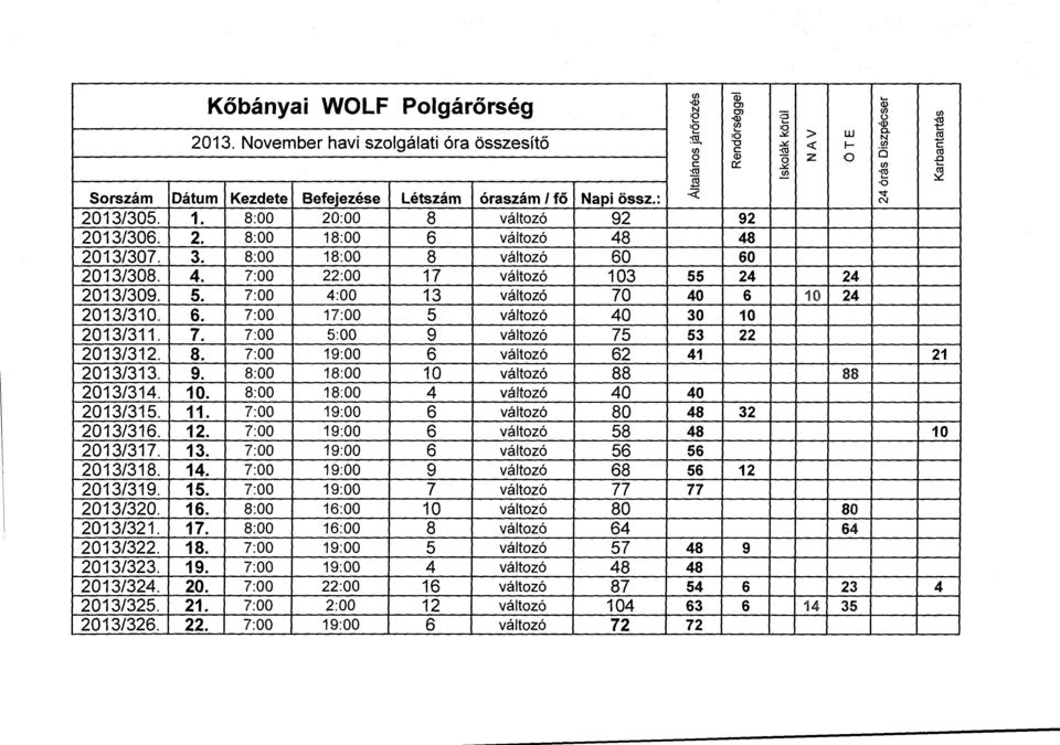 2. 8:00 18:00 6 változó 48 48 2013/307. 3. 8:00 18:00 8 változó 60 60 2013/308. 4. 7:00 22:00 17 változó 103 55 24 24 2013/309. 5. 7:00 4:00 13 változó 70 40 6 10 24 2013/310. 6. 7:00 17:00 5 változó 40 30 10 2013/311.
