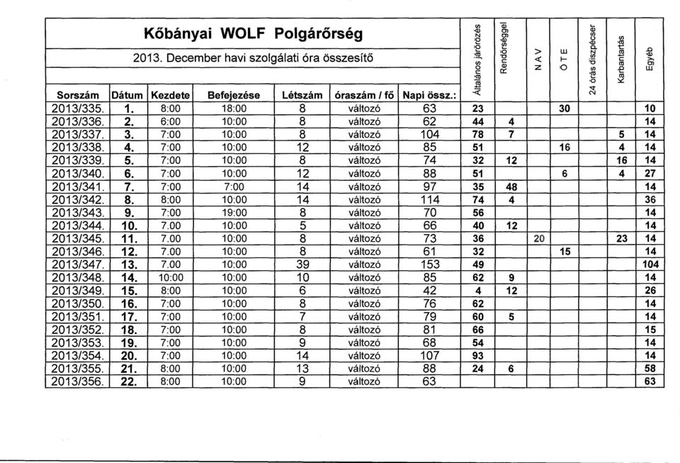 3. 7:00 10:00 8 változó 104 78 7 5 14 2013/338. 4. 7:00 10:00 12 változó 85 51 16 4 14 2013/339. 5. 7:00 10:00 8 változó 74 32 12 16 14 2013/340. 6. 7:00 10:00 12 változó 88 51 6 4 27 2013/341. 7. 7:00 7:00 14 változó 97 35 48 14 2013/342.