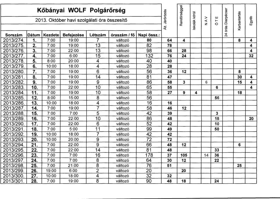 2. 7:00 19:00 13 változó 82 78 4 2013/276. 3. 7:00 22:00 13 változó 98 66 28 4 2013/277. 4. 7:00 6:00 15 változó 132 76 24 32 2013/278. 5. 8:00 20:00 4 változó 40 40 2013/279. 6. 10:00 18:00 4 változó 28 28 2013/280.