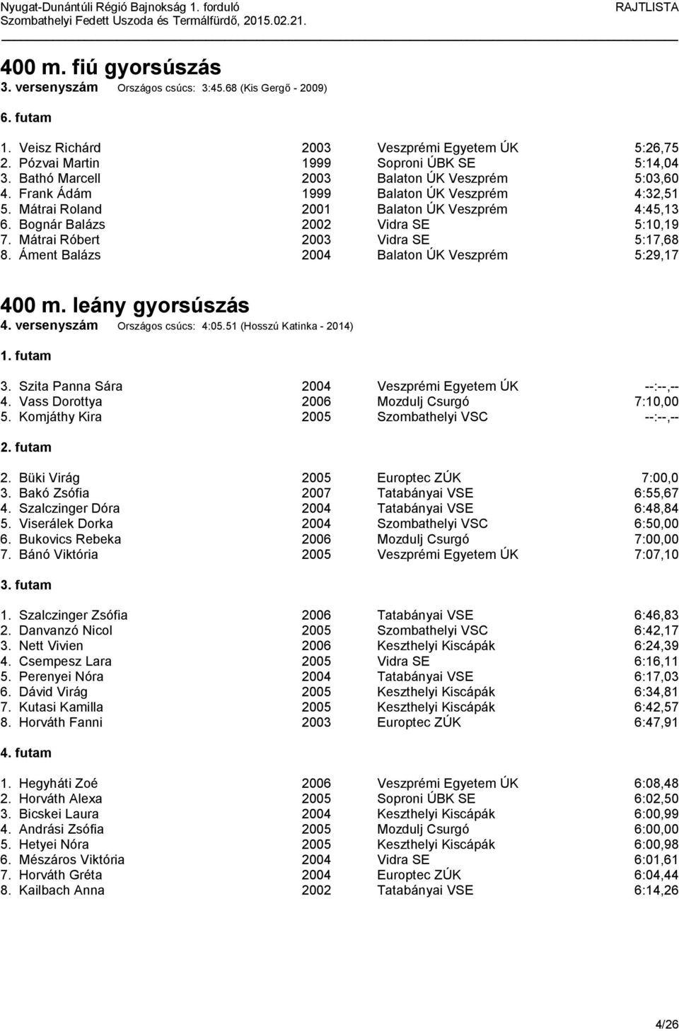 Mátrai Róbert 2003 Vidra SE 5:17,68 8. Áment Balázs 2004 Balaton ÚK Veszprém 5:29,17 400 m. leány gyorsúszás 4. versenyszám Országos csúcs: 4:05.51 (Hosszú Katinka - 2014) 3.