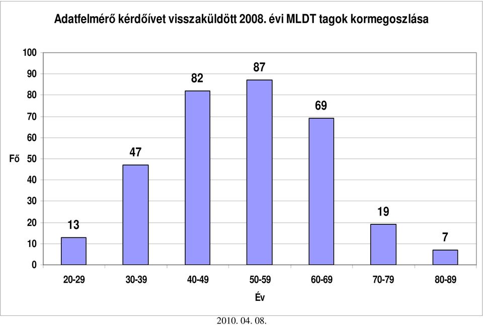 82 87 69 Fı 60 50 40 47 30 20 10 13 19 7 0