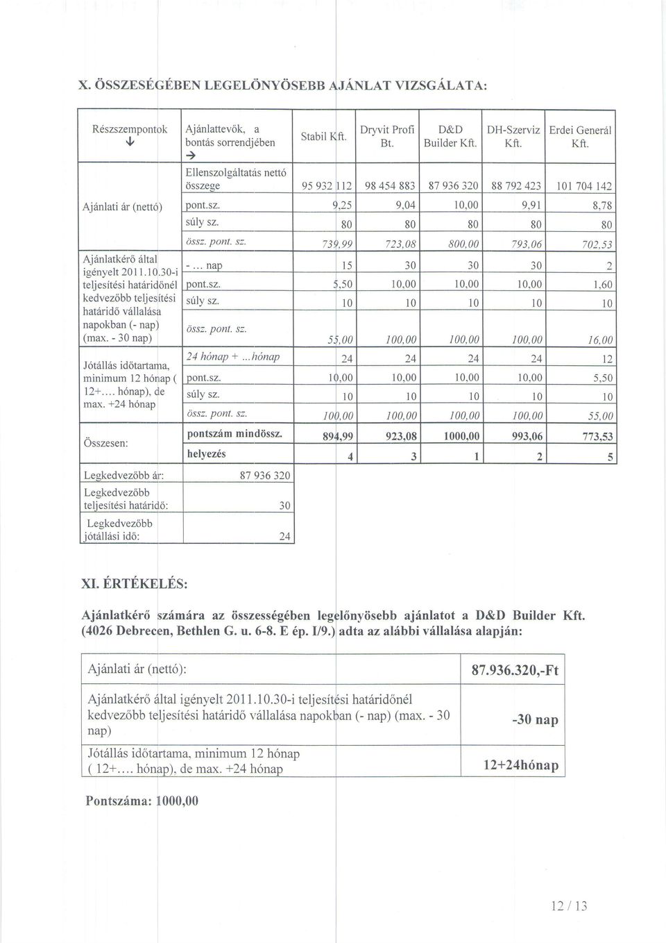..nap igdnyelt 2011.10.30-i 15 30 30 30 2 teljesitdsi hat6rid6n6l pont.sz. \l I 10.00 10.00 10,00 I,60 kedvez6bb teljesitdsi hat6rid6 v6llal6sa srily sz. 10 10 l0 t0 10 napokban (- nrap) 6ssz. pont. sz. (max.