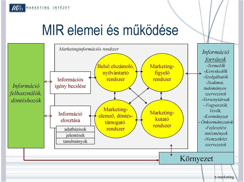 Marketingfigyelő rendszer Marketingkutató rendszer Információ források -Termelők -Kereskedők -Szolgáltatók -Szakmai, tudományos
