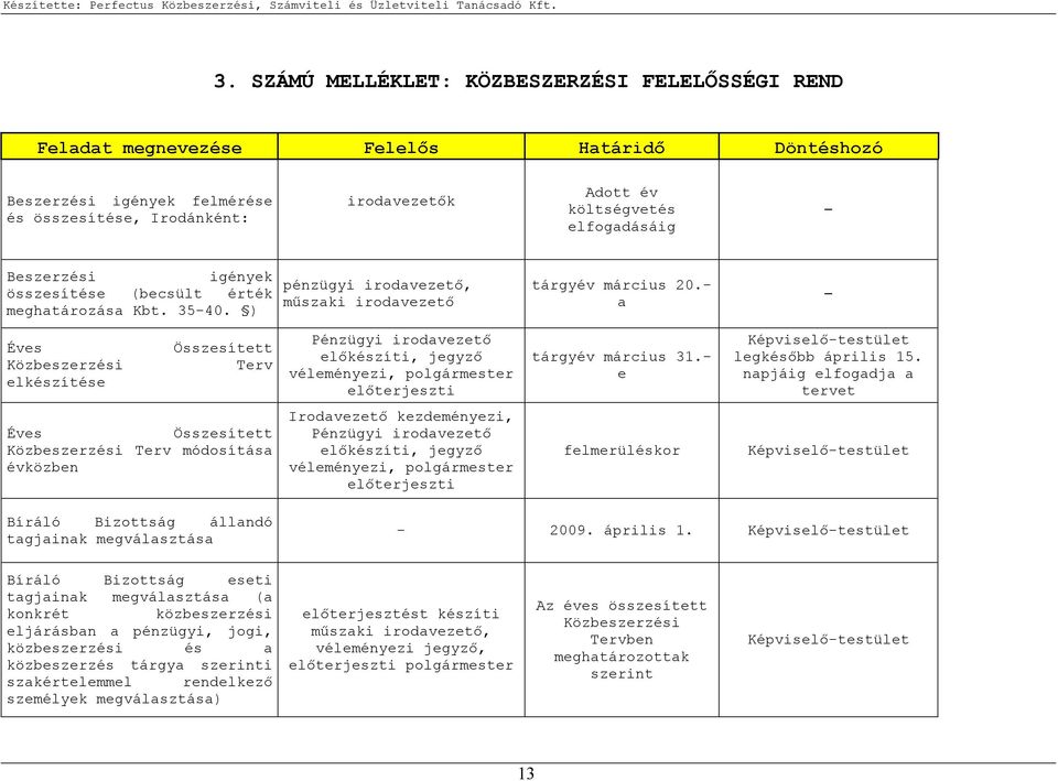 a Éves Közbeszerzési elkészítése Összesített Terv Pénzügyi irodavezetı elıkészíti, jegyzı véleményezi, polgármester elıterjeszti tárgyév március 31. e Képviselıtestület legkésıbb április 15.