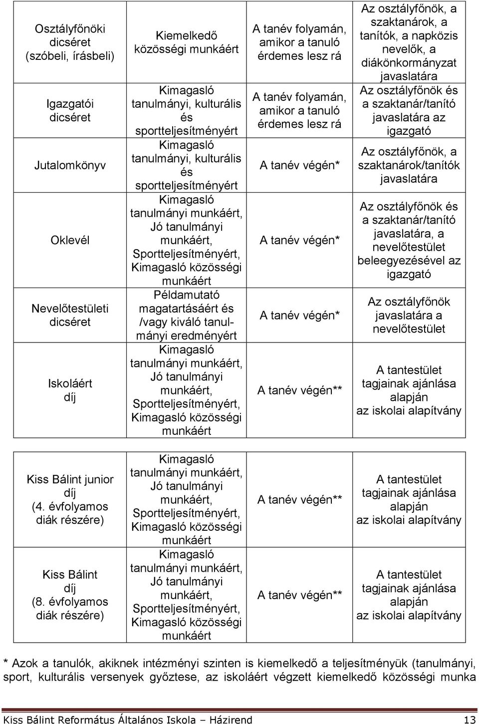 magatartásáért és /vagy kiváló tanulmányi eredményért Kimagasló tanulmányi munkáért, Jó tanulmányi munkáért, Sportteljesítményért, Kimagasló közösségi munkáért A tanév folyamán, amikor a tanuló