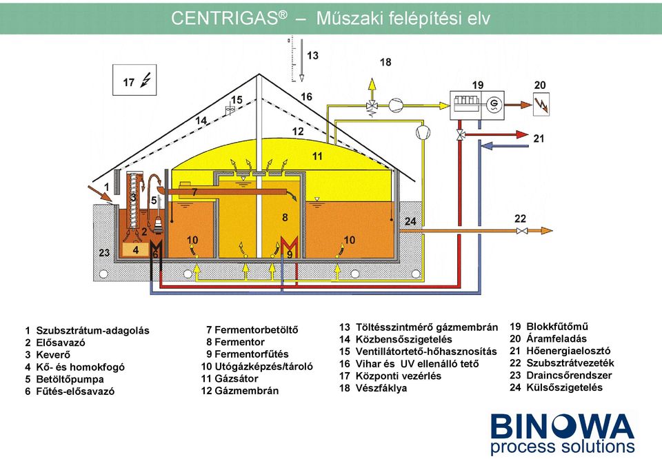 Töltésszintmérő gázmembrán 14 Közbensőszigetelés 15 Ventillátortető-hőhasznosítás 16 Vihar és UV ellenálló tető 17