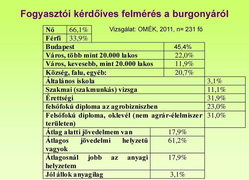 000 lakos 11,9% Község, falu, egyéb: 20,7% Általános iskola 3,1% Szakmai (szakmunkás) vizsga 11,1% Érettségi 31,9% felsőfokú diploma