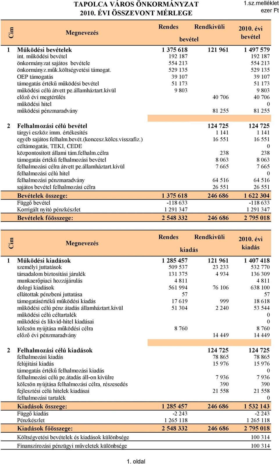 529 135 529 135 OEP támogatás 39 107 39 107 támogatás értékű működési bevétel 51 173 51 173 működési célú átvett pe.államháztart.