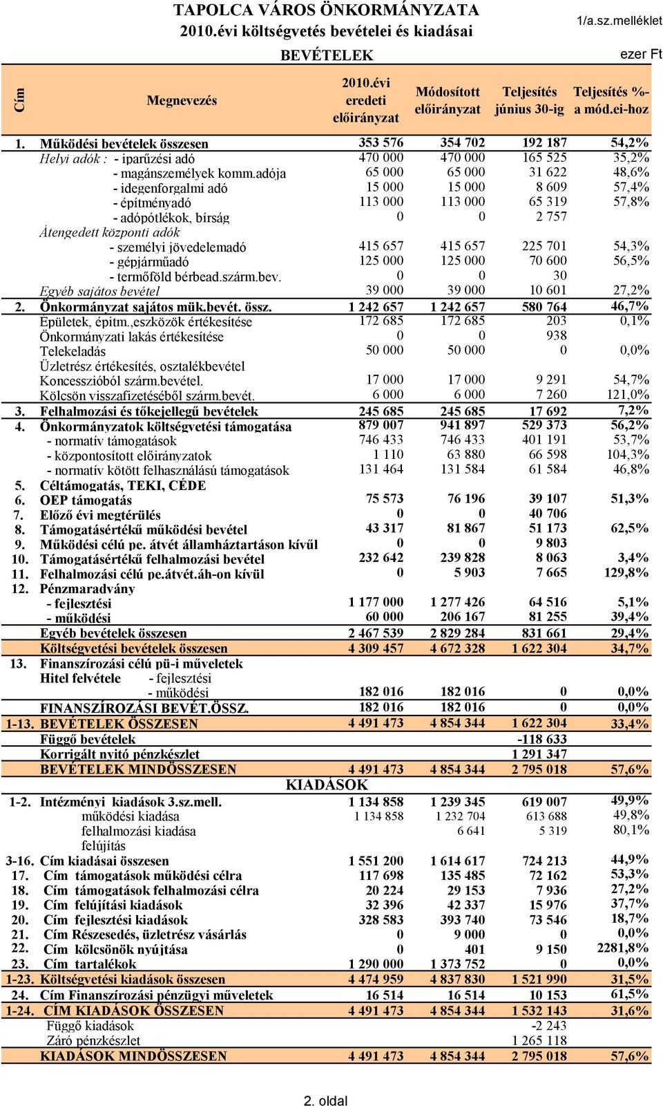 adója 65 000 65 000 31 622 48,6% - idegenforgalmi adó 15 000 15 000 8 609 57,4% - építményadó 113 000 113 000 65 319 57,8% - adópótlékok, bírság 0 0 2 757 Átengedett központi adók - személyi