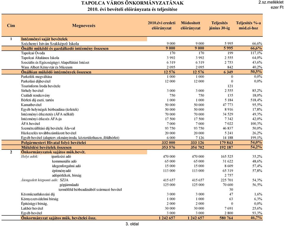 Tapolcai Általános Iskola 3 992 3 992 2 555 64,0% Szociális és Egészségügyi Alapellátási Intézet 6 319 6 319 2 753 43,6% Wass Albert Könyvtár és Múzeum 2 095 2 095 842 40,2% Önállóan működő