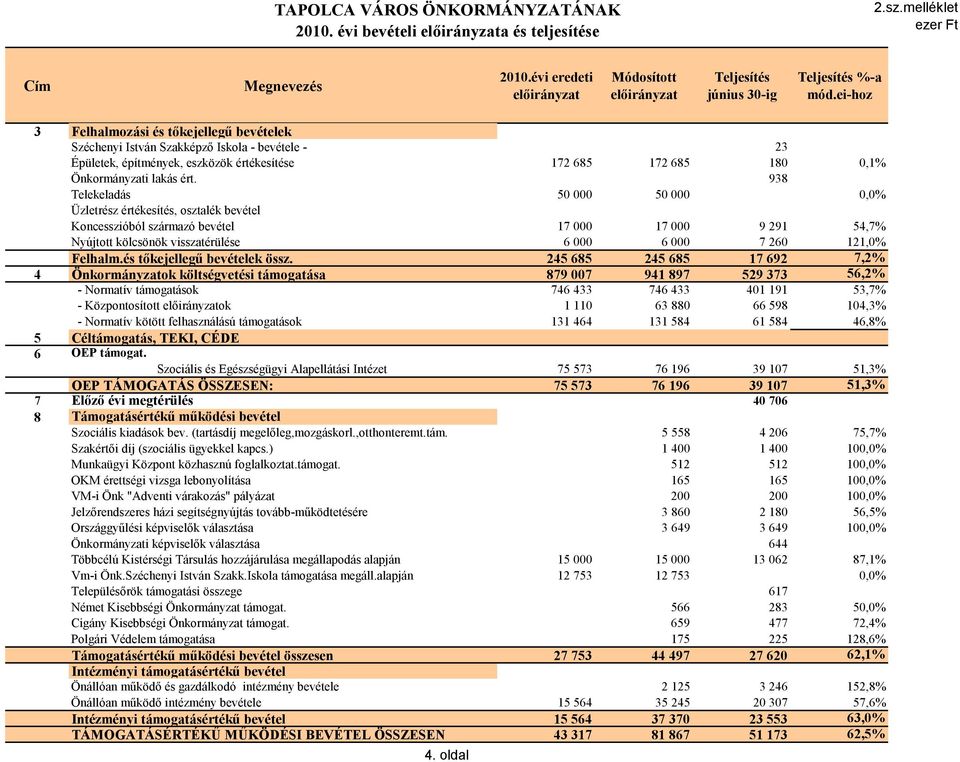 938 Telekeladás 50 000 50 000 0,0% Üzletrész értékesítés, osztalék bevétel Koncesszióból származó bevétel 17 000 17 000 9 291 54,7% Nyújtott kölcsönök visszatérülése 6 000 6 000 7 260 121,0% Felhalm.