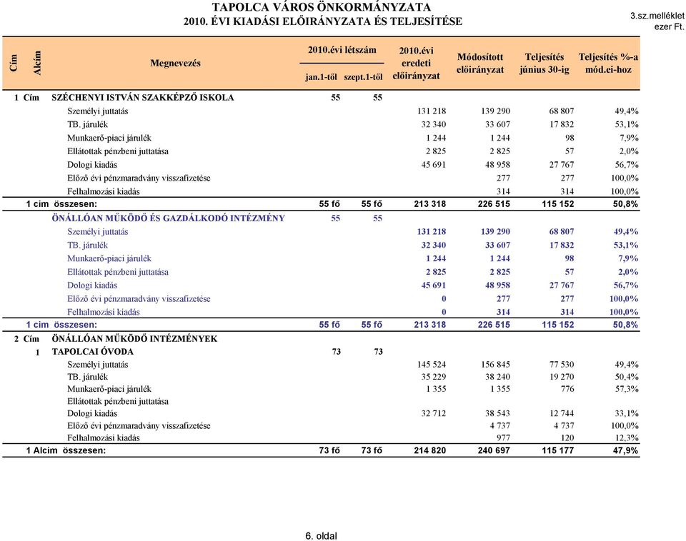 járulék 32 340 33 607 17 832 53,1% Munkaerő-piaci járulék 1 244 1 244 98 7,9% Ellátottak pénzbeni juttatása 2 825 2 825 57 2,0% Dologi kiadás 45 691 48 958 27 767 56,7% Előző évi pénzmaradvány