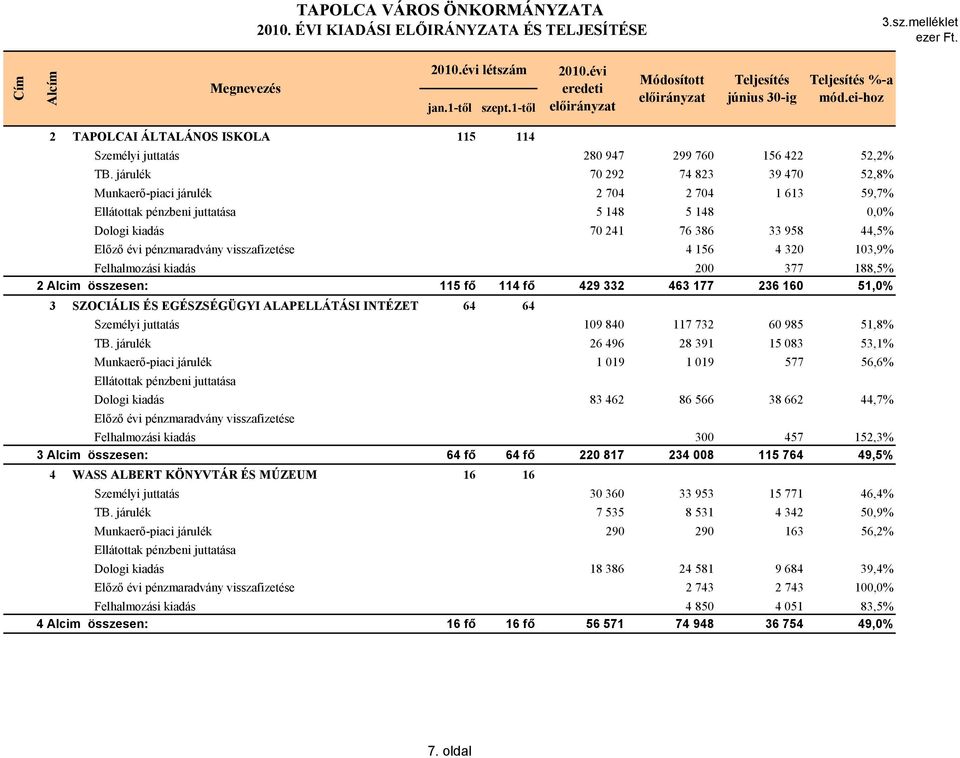 járulék 70 292 74 823 39 470 52,8% Munkaerő-piaci járulék 2 704 2 704 1 613 59,7% Ellátottak pénzbeni juttatása 5 148 5 148 0,0% Dologi kiadás 70 241 76 386 33 958 44,5% Előző évi pénzmaradvány