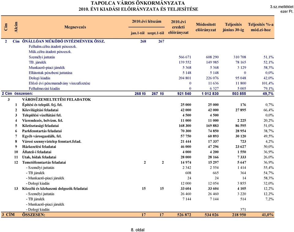 járulék 139 552 149 985 78 165 52,1% Munkaerő-piaci járulék 5 368 5 368 3 129 58,3% Ellátottak pénzbeni juttatása 5 148 5 148 0 0,0% Dologi kiadás 204 801 226 076 95 048 42,0% Előző évi pénzmaradvány