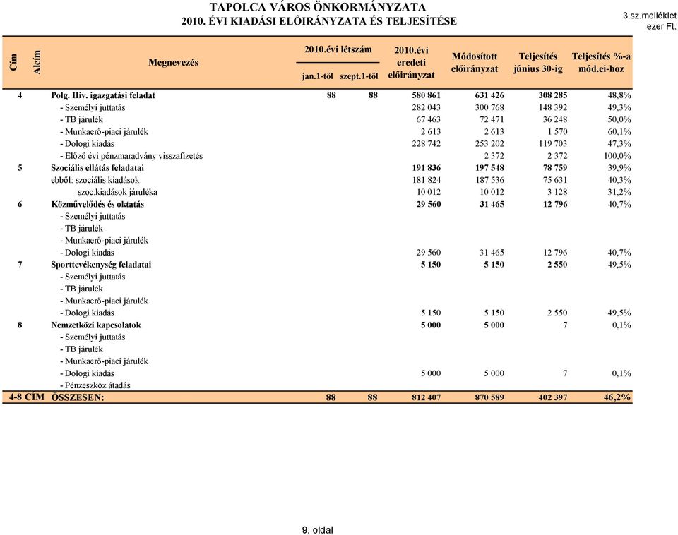 Dologi kiadás 228 742 253 202 119 703 47,3% - Előző évi pénzmaradvány visszafizetés 2 372 2 372 100,0% 5 Szociális ellátás feladatai 191 836 197 548 78 759 39,9% ebből: szociális kiadások 181 824 187
