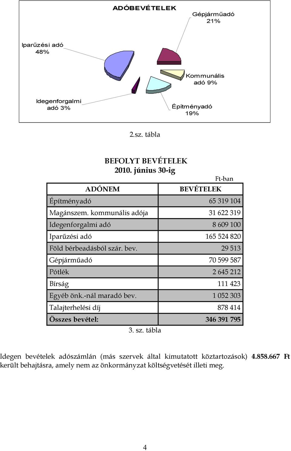 bev. 29 513 Gépjárműadó 70 599 587 Pótlék 2 645 212 Bírság 111 423 Egyéb önk.-nál maradó bev.