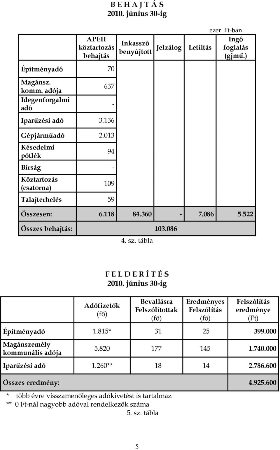 522 Összes behajtás: 103.086 4. sz. tábla Adófizetők (fő) F E L D E R Í T É S 2010. Bevallásra Felszólítottak (fő) Eredményes Felszólítás (fő) Felszólítás eredménye (Ft) Építményadó 1.