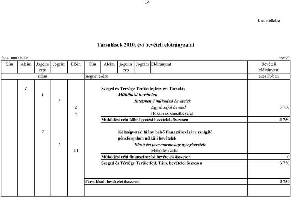 működési bevételek 2 Egyéb saját bevétel 4 Hozam és kamatbevétel Működési célú költségvetési bevételek összesen 3 75 3 75 7 Költségvetési hiány belső fianaszírozására