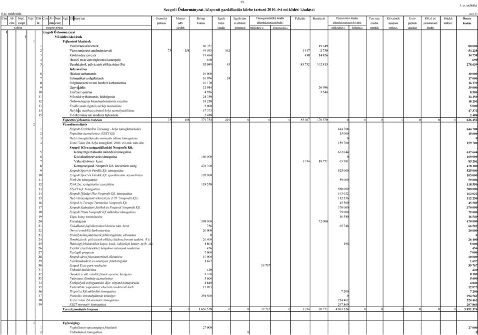 államháztartáson belül államháztartáson kivülre eredm. nyújtása papírok pénzmaradv törleszt. kiadás száma megnevezése járulék kiadás juttatásai működési c. felhalmozási c. működési c. felhalm.c. tartalék törleszt.