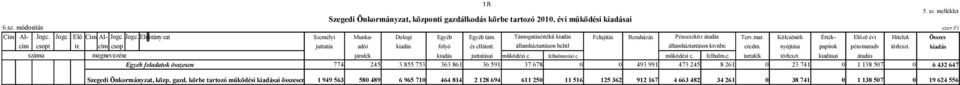 államháztartáson belül államháztartáson kivülre eredm. nyújtása papírok pénzmaradv törleszt. kiadás száma megnevezése járulék kiadás juttatásai működési c. felhalmozási c. működési c. felhalm.c. tartalék törleszt.