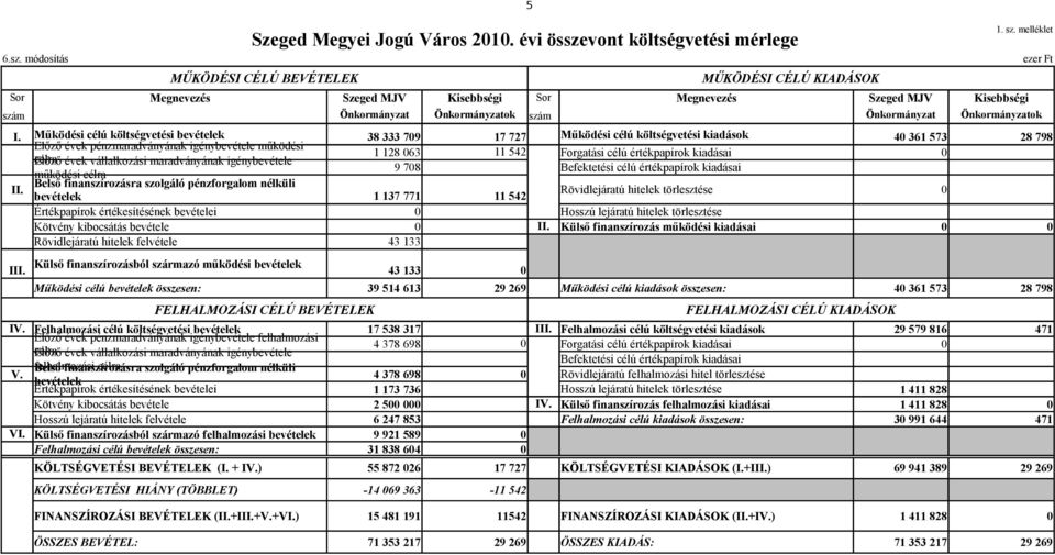 Önkormányzat Önkormányzatok 1. sz. melléklet I.