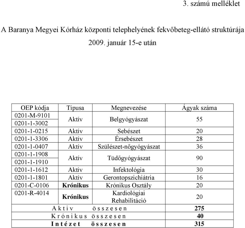 Aktív Érsebészet 28 0201-1-0407 Aktív Szülészet-nőgyógyászat 36 0201-1-1908 0201-1-1910 Aktív Tüdőgyógyászat 90 0201-1-1612 Aktív Infektológia 30