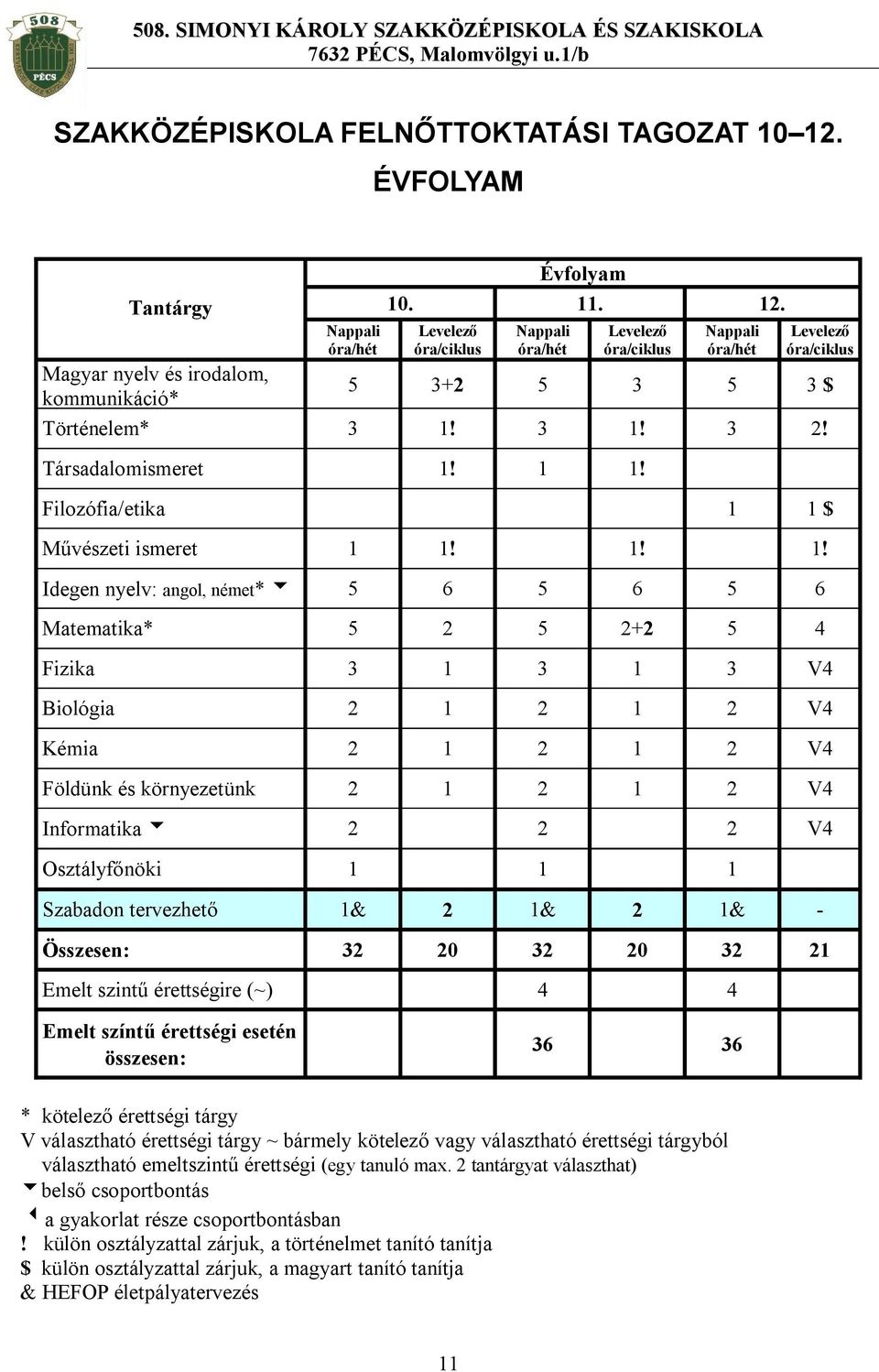 Levelező óra/ciklus Nappali óra/hét Levelező óra/ciklus Nappali óra/hét Levelező óra/ciklus Magyar nyelv és irodalom, kommunikáció* 5 3+2 5 3 5 3 $ Történelem* 3 1! 3 1! 3 2! Társadalomismeret 1! 1 1!