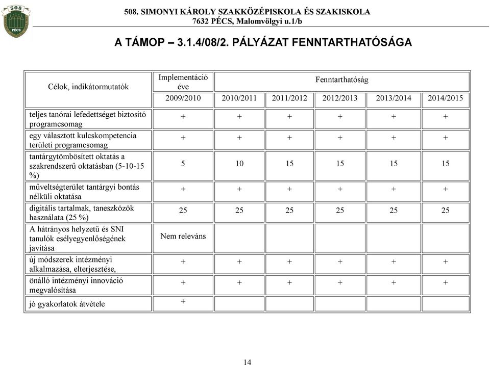 programcsomag egy választott kulcskompetencia területi programcsomag tantárgytömbösített oktatás a szakrendszerű oktatásban (5-10-15 %) műveltségterület tantárgyi bontás nélküli