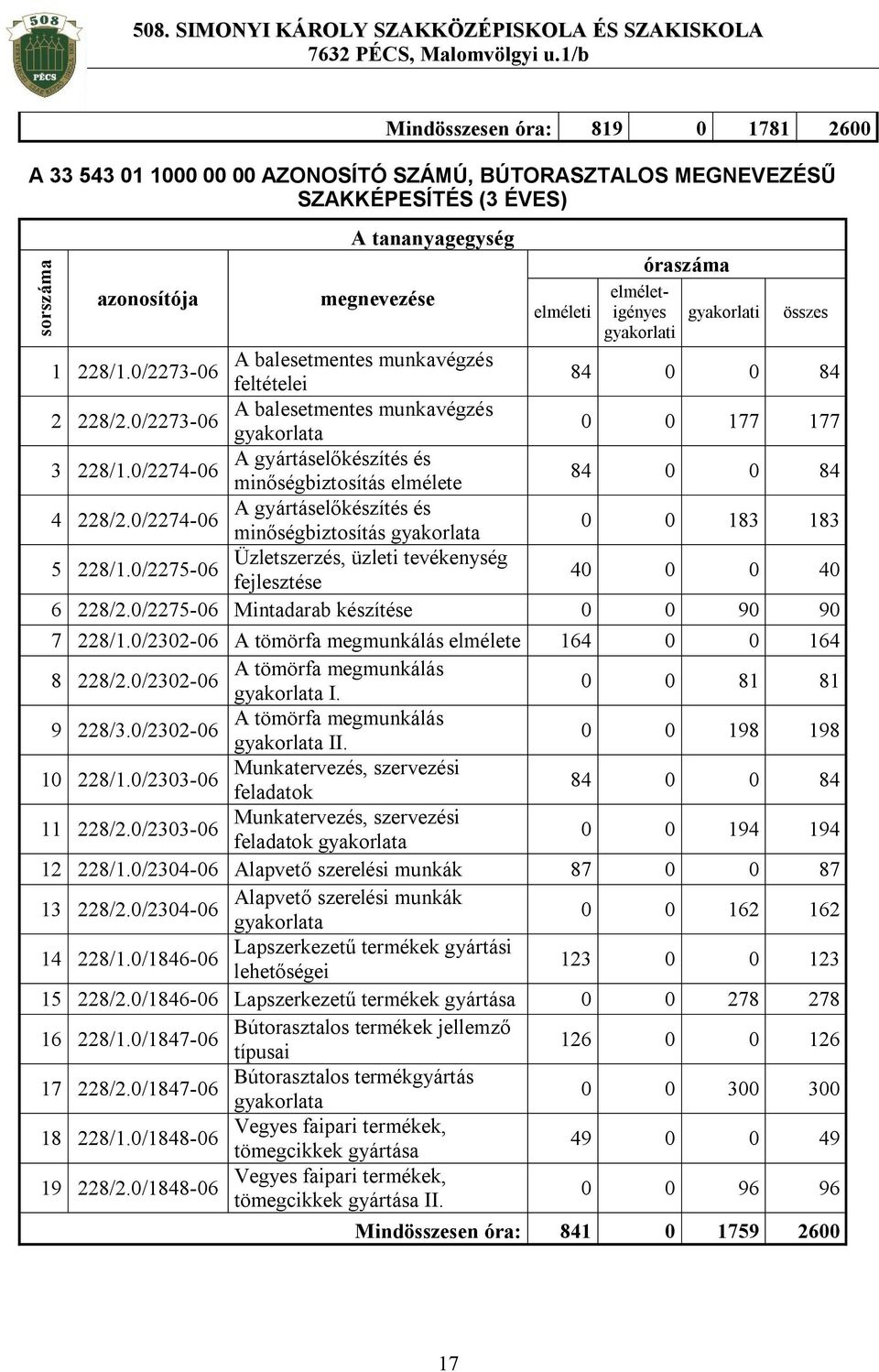 0/2274-06 minőségbiztosítás elmélete 84 0 0 84 4 A gyártáselőkészítés és 228/2.0/2274-06 minőségbiztosítás gyakorlata 0 0 183 183 5 Üzletszerzés, üzleti tevékenység 228/1.