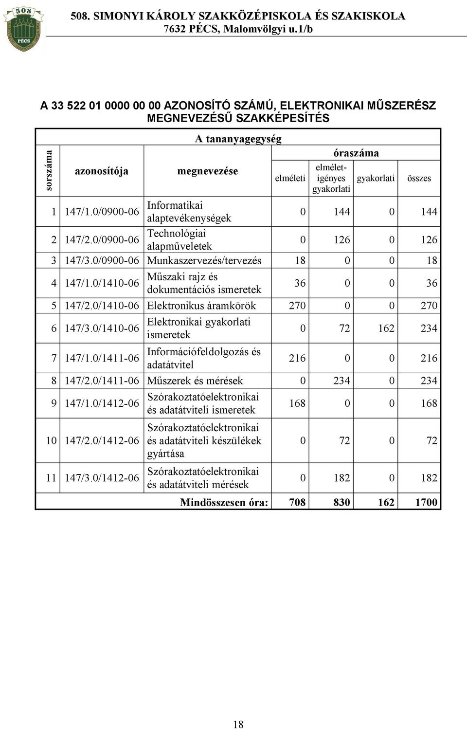 0/1410-06 Elektronikus áramkörök 270 0 0 270 Elektronikai 6 147/3.0/1410-06 ismeretek 0 72 162 234 Információfeldolgozás és 7 147/1.0/1411-06 adatátvitel 216 0 0 216 8 147/2.