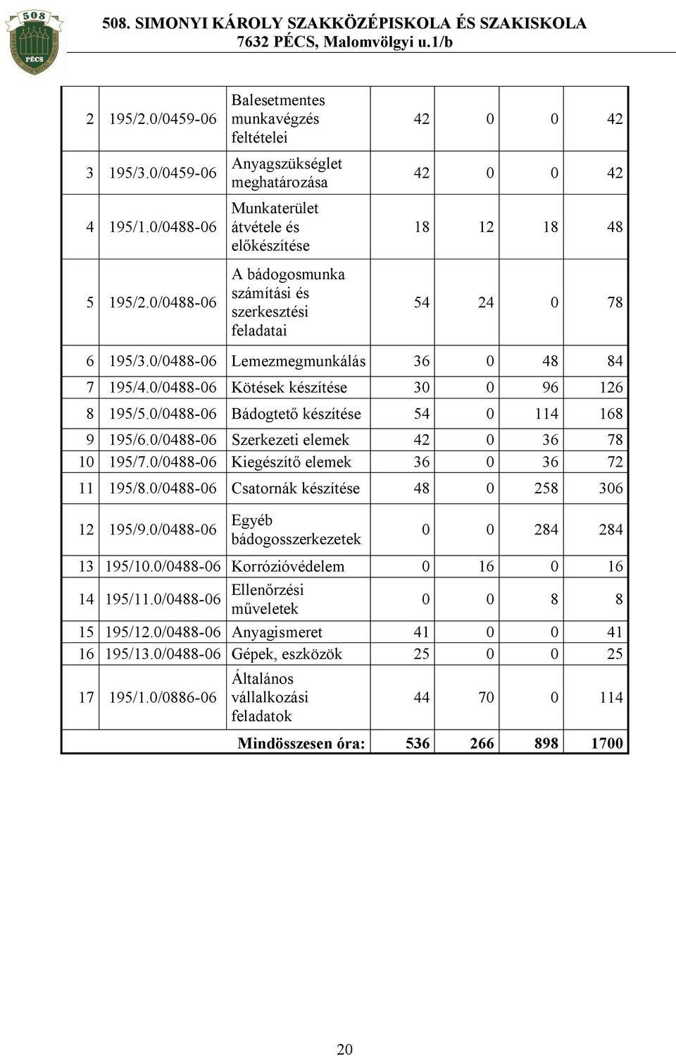 0/0488-06 Kötések készítése 30 0 96 126 8 195/5.0/0488-06 Bádogtető készítése 54 0 114 168 9 195/6.0/0488-06 Szerkezeti elemek 42 0 36 78 10 195/7.0/0488-06 Kiegészítő elemek 36 0 36 72 11 195/8.