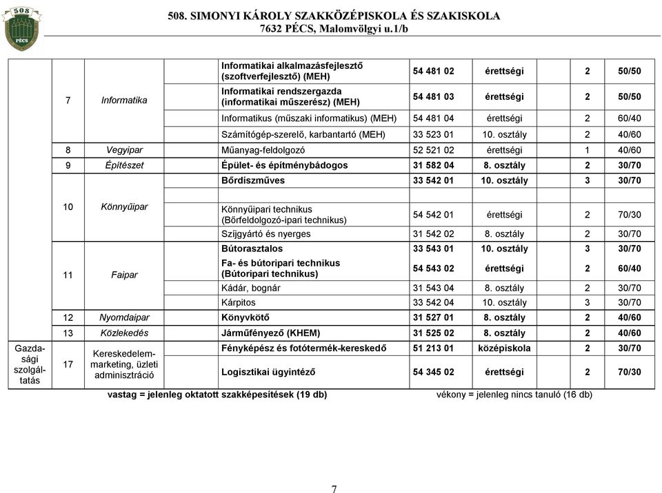 osztály 2 40/60 8 Vegyipar Műanyag-feldolgozó 52 521 02 érettségi 1 40/60 9 Építészet Épület- és építménybádogos 31 582 04 8. osztály 2 30/70 Bőrdíszműves 33 542 01 10.