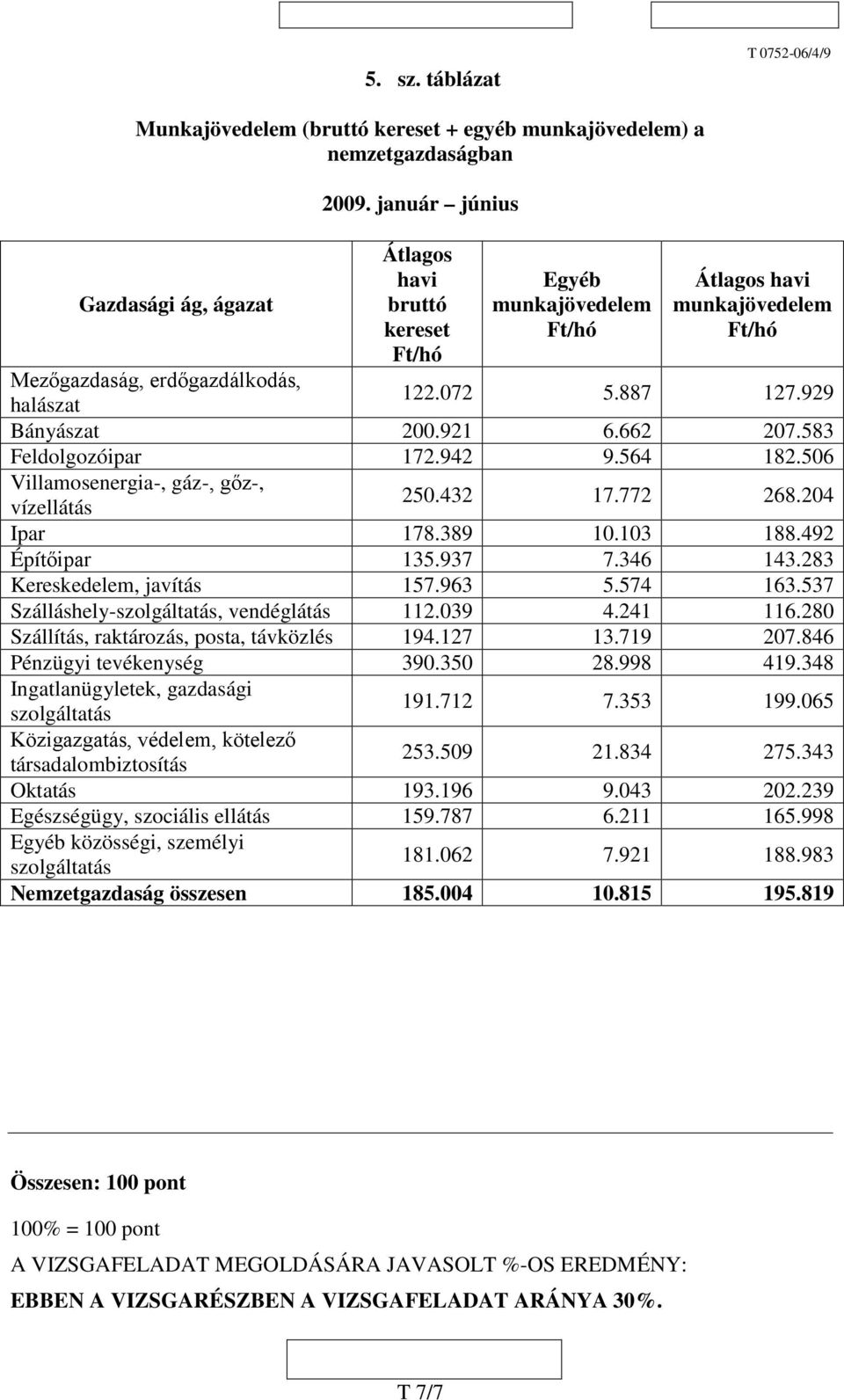 halászat 122.072 5.887 127.929 Bányászat 200.921 6.662 207.583 Feldolgozóipar 172.942 9.564 182.506 Villamosenergia-, gáz-, gőz-, 250.432 17.772 268.204 vízellátás Ipar 178.389 10.103 188.