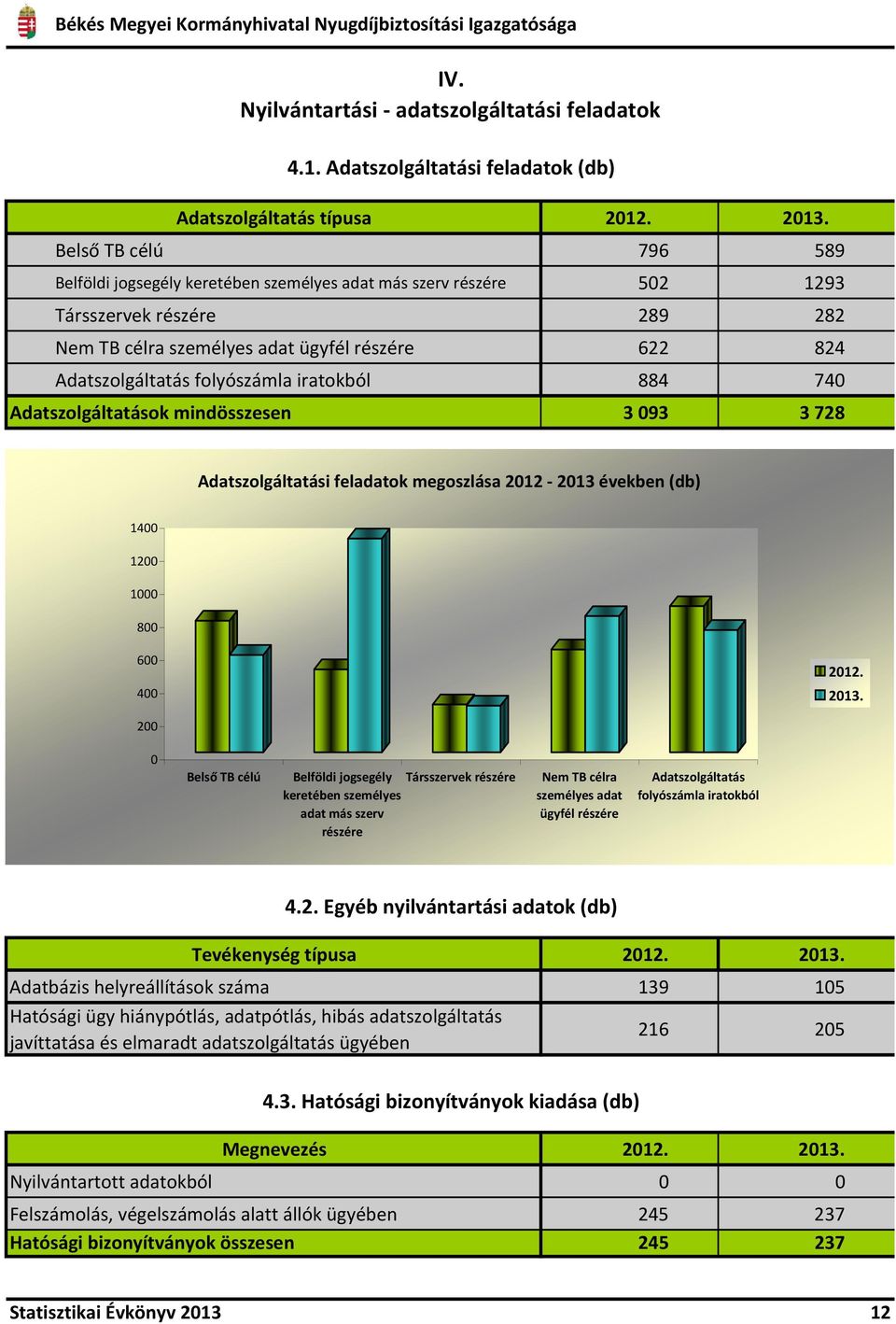 folyószámla iratokból 884 740 Adatszolgáltatások mindösszesen 3093 3728 Adatszolgáltatási feladatok megoszlása 2012-2013 években (db) 1400 1200 1000 800 600 400 2012. 2013.