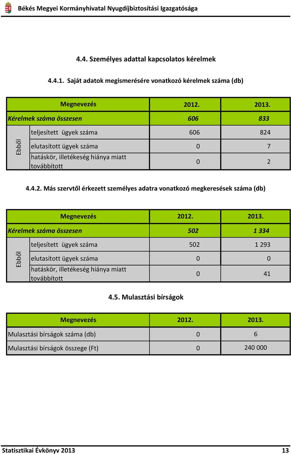 2013. Kérelmek száma összesen 502 1 334 teljesített ügyek száma 502 1 293 Ebből elutasított ügyek száma 0 0 hatáskör, illetékeség hiánya miatt továbbított 0 41 4.5. Mulasztási bírságok 2012.