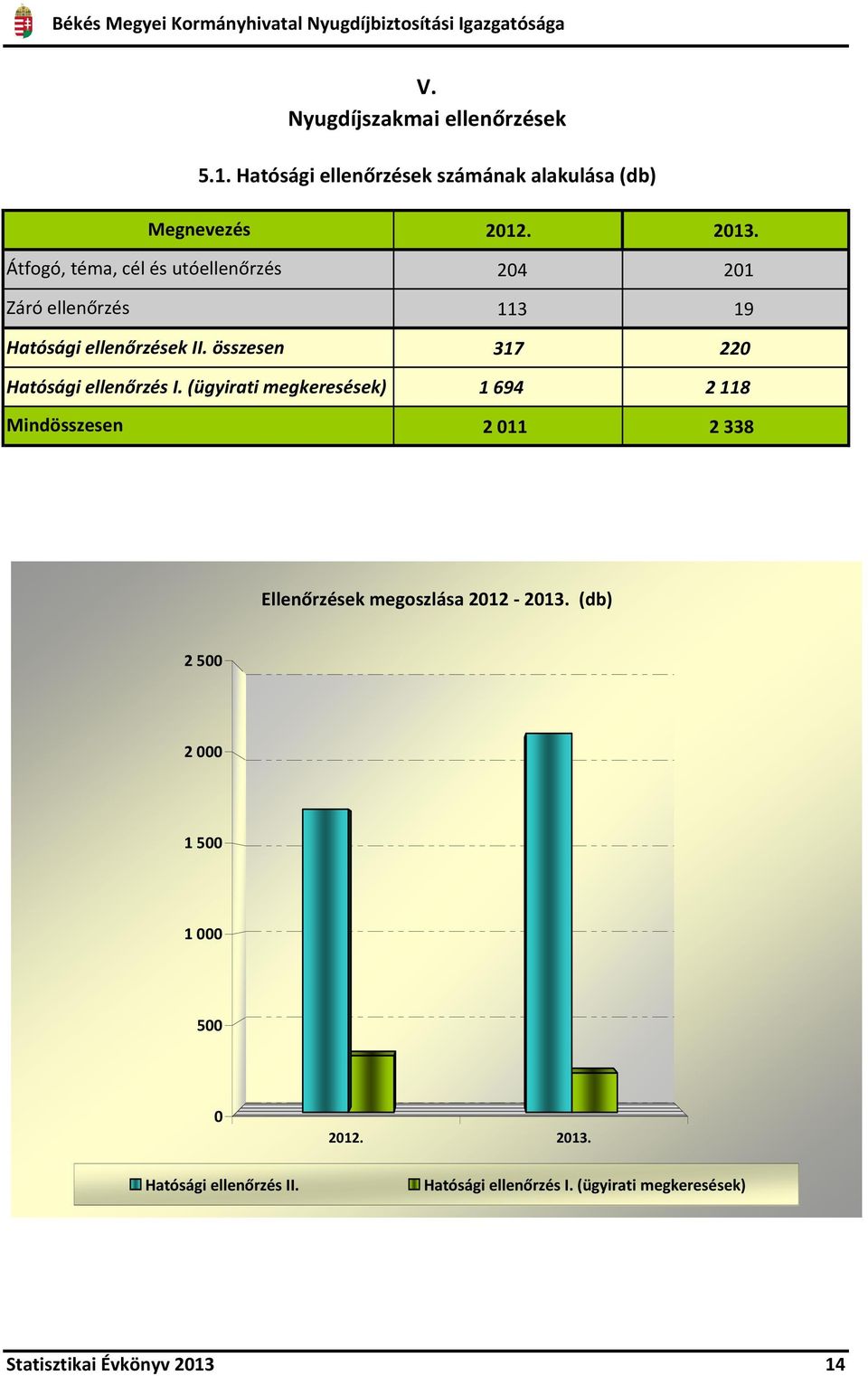 ellenőrzések II. összesen Hatósági ellenőrzés I. (ügyirati megkeresések) Mindösszesen 2012. 2013.