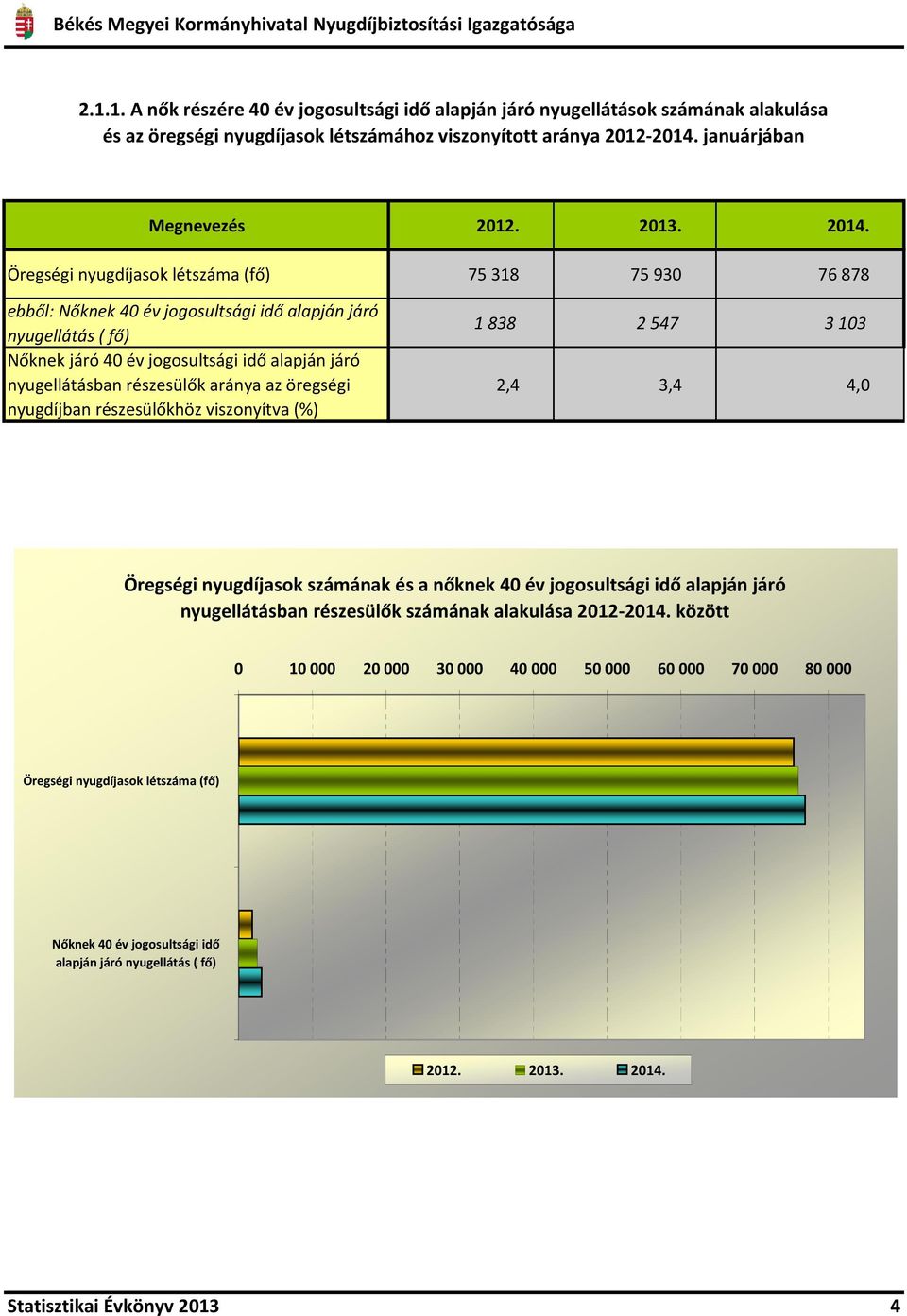 aránya az öregségi nyugdíjban részesülőkhöz viszonyítva (%) 1 838 2 547 3 103 2,4 3,4 4,0 Öregségi nyugdíjasok számának és a nőknek 40 év jogosultsági idő alapján járó nyugellátásban részesülők