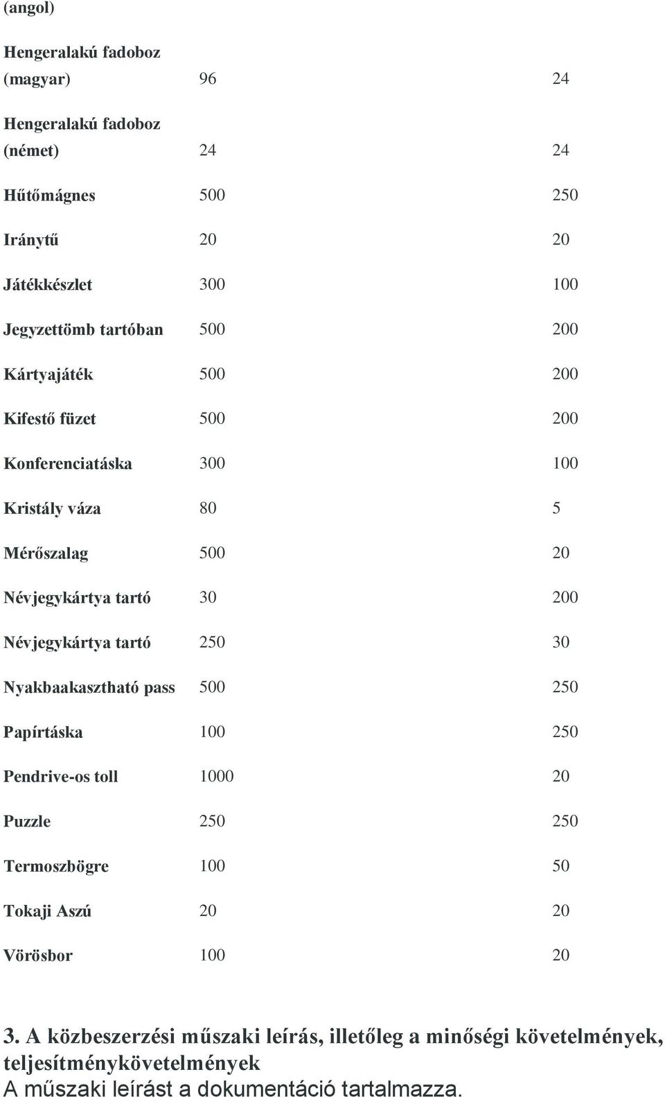 Névjegykártya tartó 250 30 Nyakbaakasztható pass 500 250 Papírtáska 100 250 Pendrive-os toll 1000 20 Puzzle 250 250 Termoszbögre 100 50 Tokaji Aszú 20