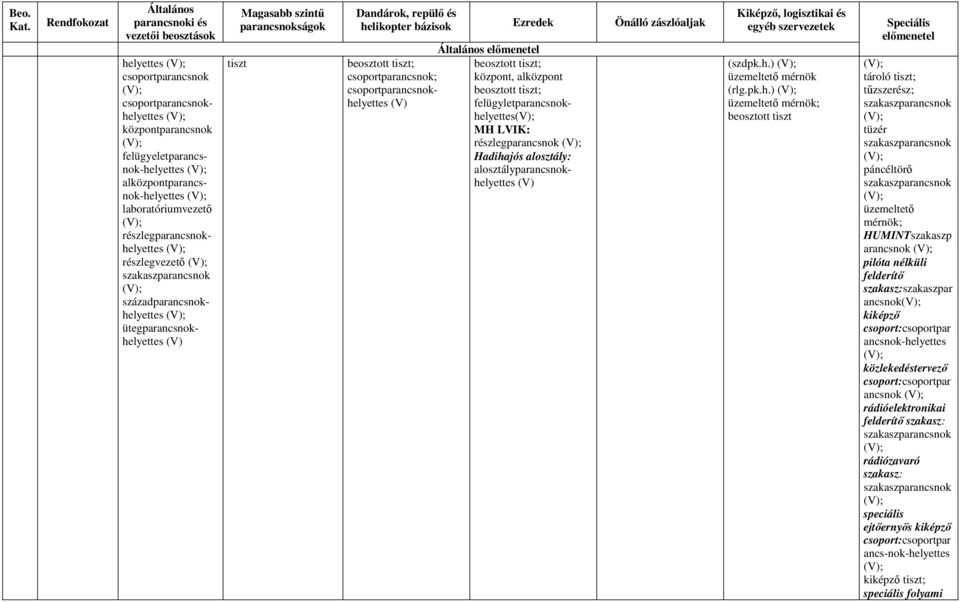 Önálló zászlóaljak beosztott tiszt; csoportparancsnok; csoportparancsnokhelyettes (V) beosztott tiszt; központ, alközpont beosztott tiszt; felügyletparancsnokhelyettes MH LVIK: részlegparancsnok