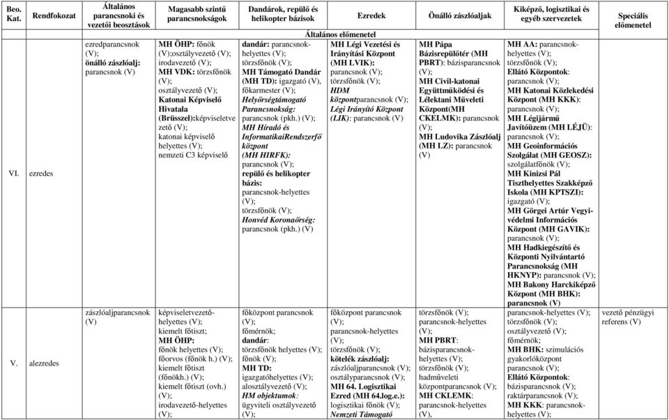 MH VDK: törzsfőnök osztályvezető Katonai Képviselő Hivatala (Brüsszel):képviseletve zető katonai képviselő helyettes nemzeti C3 képviselő képviseletvezetőhelyettes kiemelt főtiszt; MH ÖHP: főnök