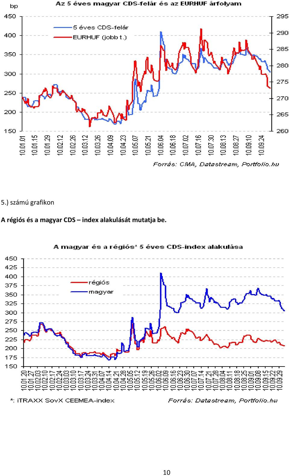 magyar CDS index