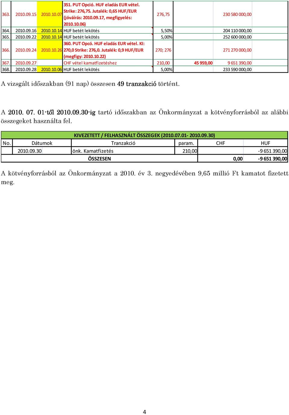 Jutalék: 0,9 HUF/EUR 270; 276 271270 000,00 (megfigy: 2010.10.22) 367. 2010.09.27 CHF vétel kamatfizetéshez 210,00 45959,00 9651390,00 368. 2010.09.28 2010.10.06 HUF betét lekötés 5,00% 233590 000,00 A vizsgált időszakban (91 nap) összesen 49 tranzakció történt.