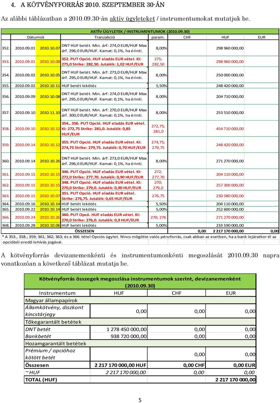 PUT Opció. HUF eladás EUR vétel. KI: 275,0 Strike: 282,50. Jutalék: 1,02 HUF/EUR DNT HUF betét. Min. árf: 273,0 EUR/HUF Max árf. 295,0 EUR/HUF. Kamat: 0,1%, ha érinti.