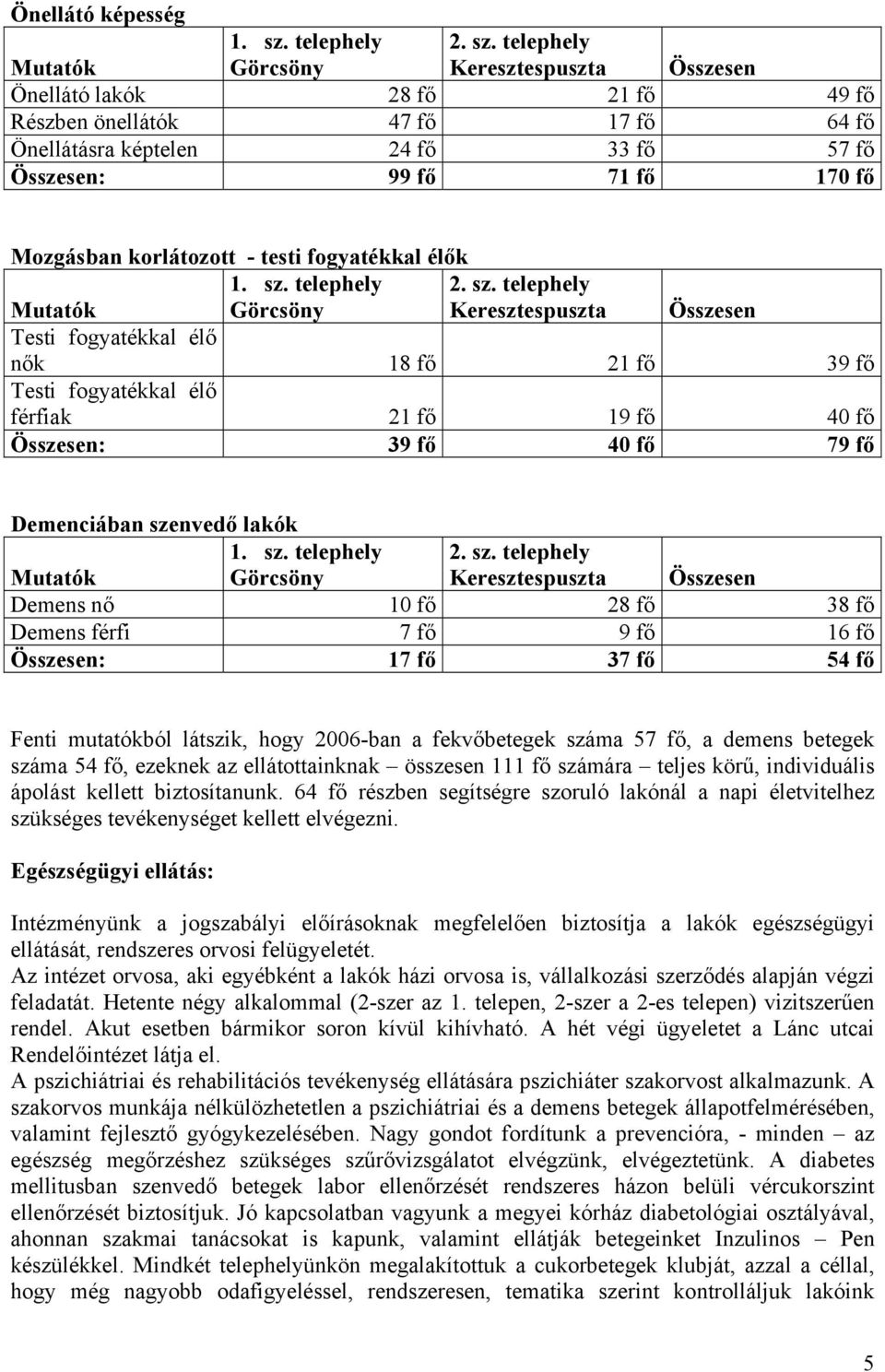 telephely Keresztespuszta Összesen Önellátó lakók 28 fő 21 fő 49 fő Részben önellátók 47 fő 17 fő 64 fő Önellátásra képtelen 24 fő 33 fő 57 fő Összesen: 99 fő 71 fő 170 fő Mozgásban korlátozott -