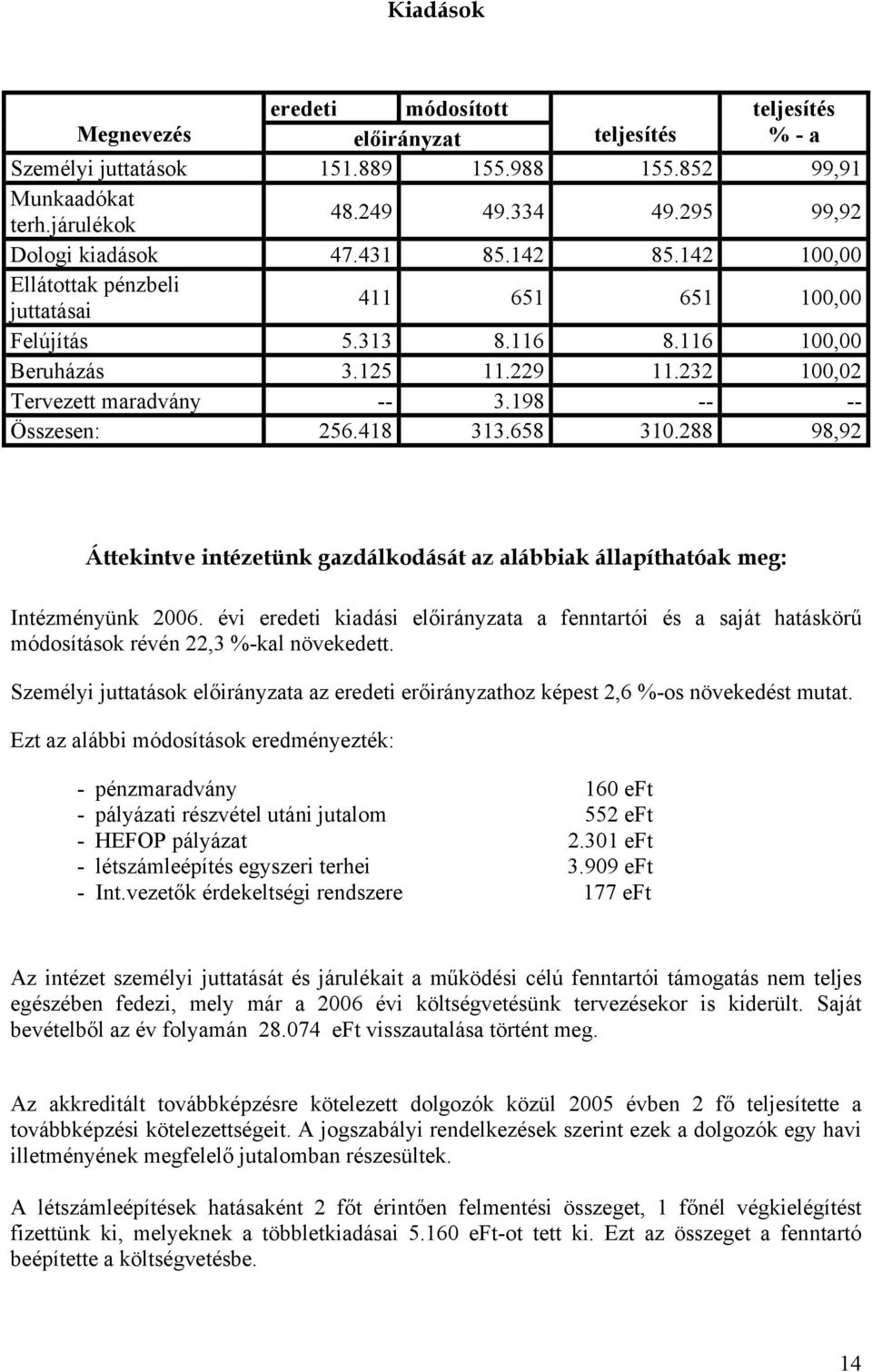 232 100,02 Tervezett maradvány -- 3.198 -- -- Összesen: 256.418 313.658 310.288 98,92 Áttekintve intézetünk gazdálkodását az alábbiak állapíthatóak meg: Intézményünk 2006.