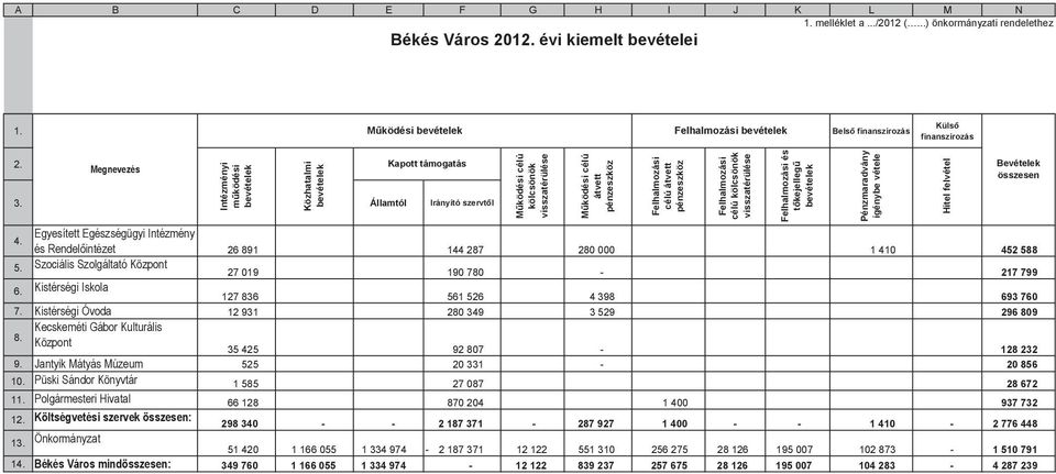 Államtól Irányító szervtl Mködési célú kölcsönök visszatérülése 4. 26 891 144 287 280 000 1 410 452 588 5. 27 019 190 780-217 799 6. 127 836 561 526 4 398 693 760 7. 12 931 280 349 3 529 296 809 8.